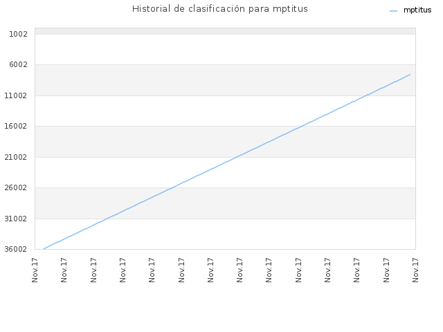 Historial de clasificación para mptitus