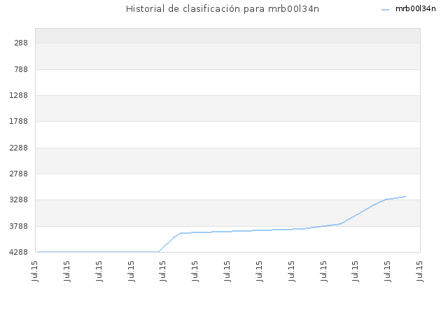 Historial de clasificación para mrb00l34n