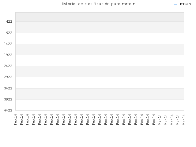 Historial de clasificación para mrtain