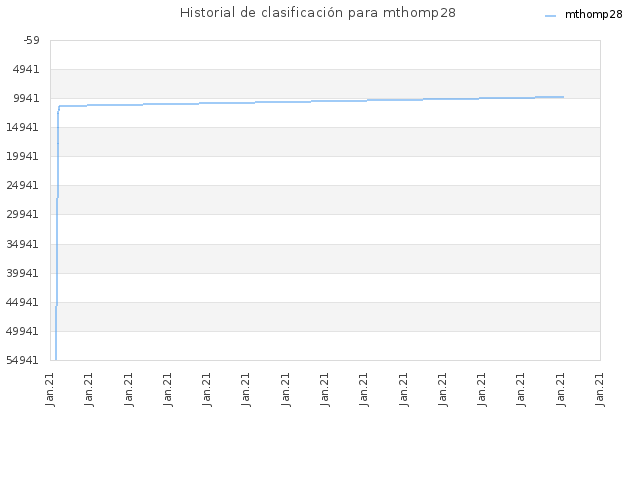 Historial de clasificación para mthomp28