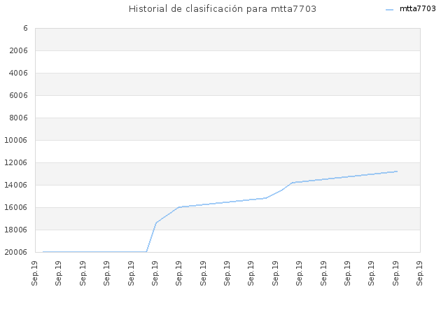 Historial de clasificación para mtta7703