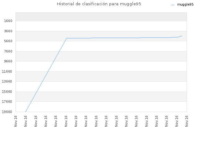 Historial de clasificación para muggle95