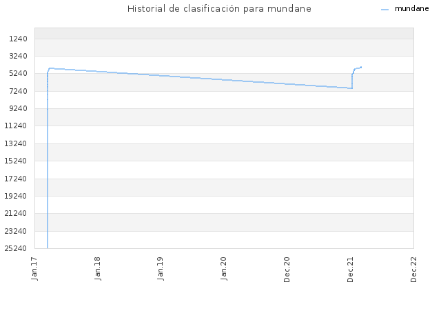 Historial de clasificación para mundane