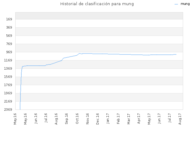 Historial de clasificación para mung