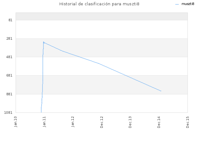 Historial de clasificación para muszti8