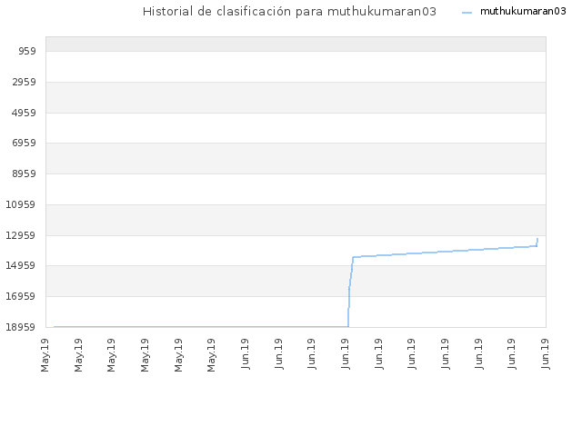 Historial de clasificación para muthukumaran03