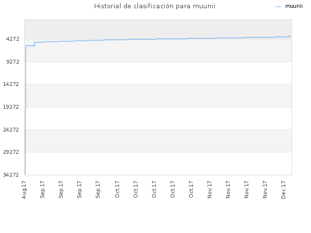 Historial de clasificación para muunii