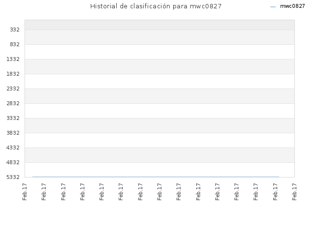 Historial de clasificación para mwc0827