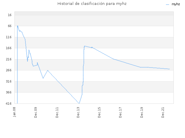 Historial de clasificación para myhz