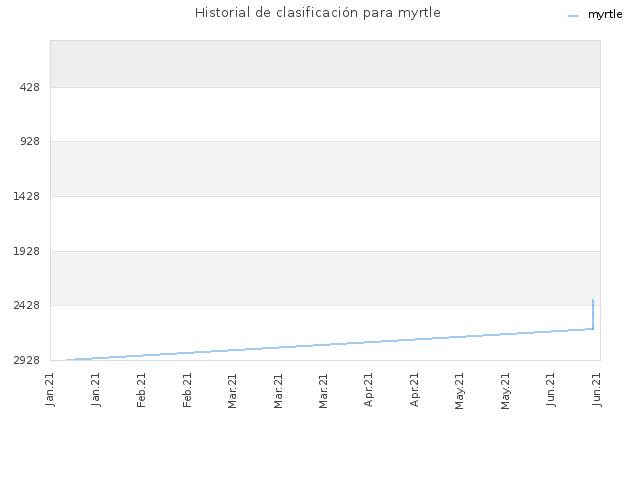 Historial de clasificación para myrtle