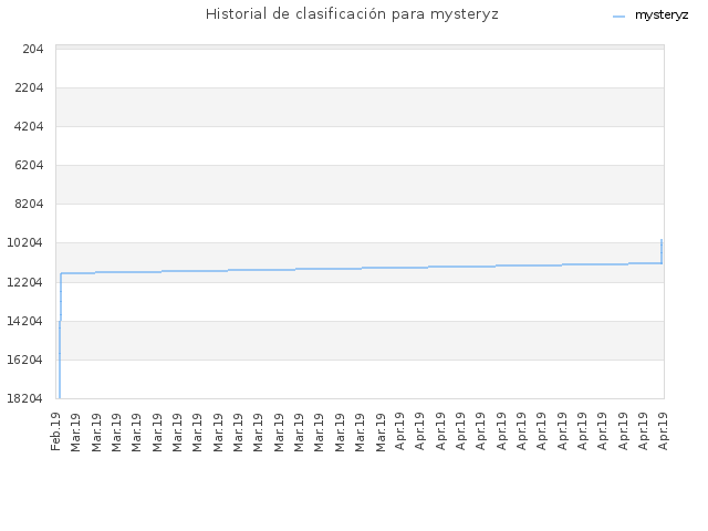 Historial de clasificación para mysteryz