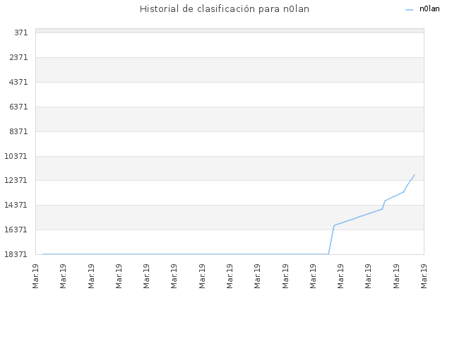 Historial de clasificación para n0lan