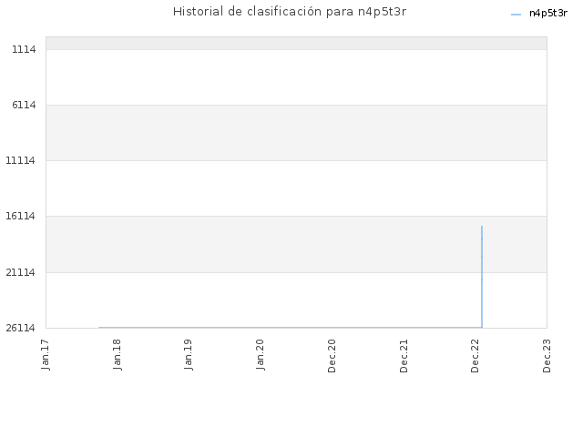 Historial de clasificación para n4p5t3r