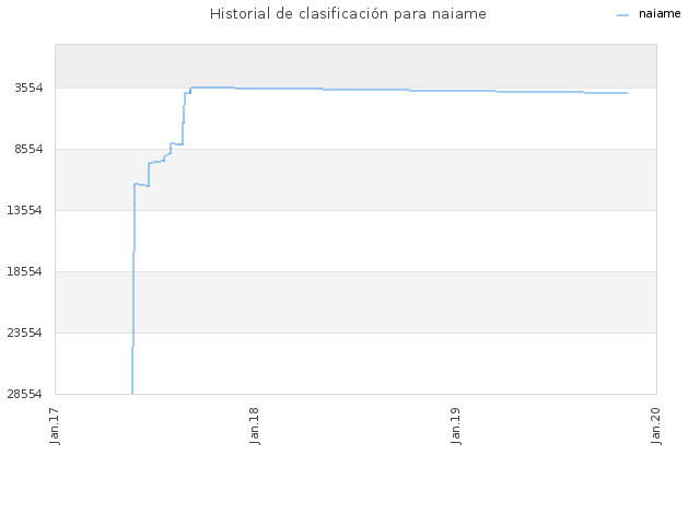Historial de clasificación para naiame