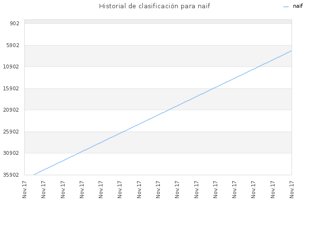 Historial de clasificación para naif