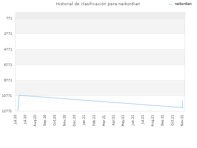 Historial de clasificación para naikordian