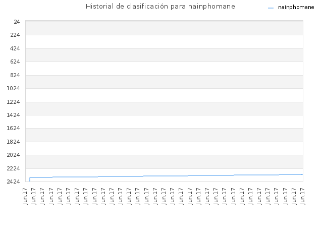 Historial de clasificación para nainphomane