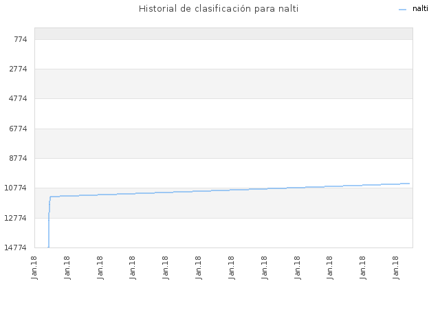 Historial de clasificación para nalti