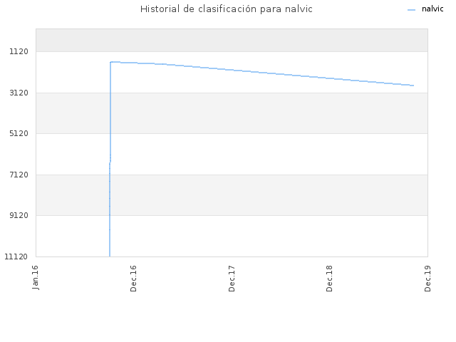 Historial de clasificación para nalvic