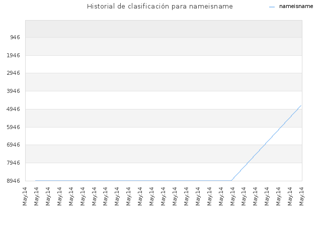 Historial de clasificación para nameisname