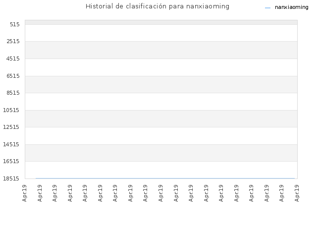 Historial de clasificación para nanxiaoming