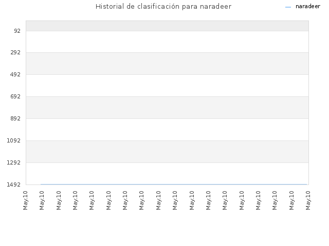 Historial de clasificación para naradeer
