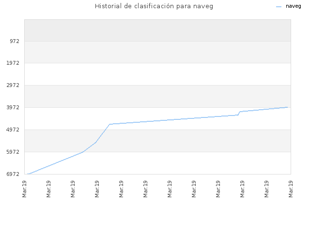 Historial de clasificación para naveg