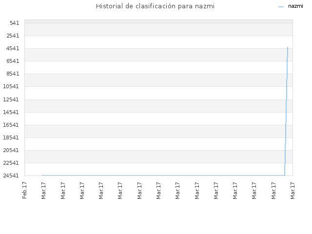 Historial de clasificación para nazmi