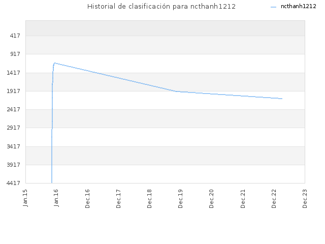 Historial de clasificación para ncthanh1212