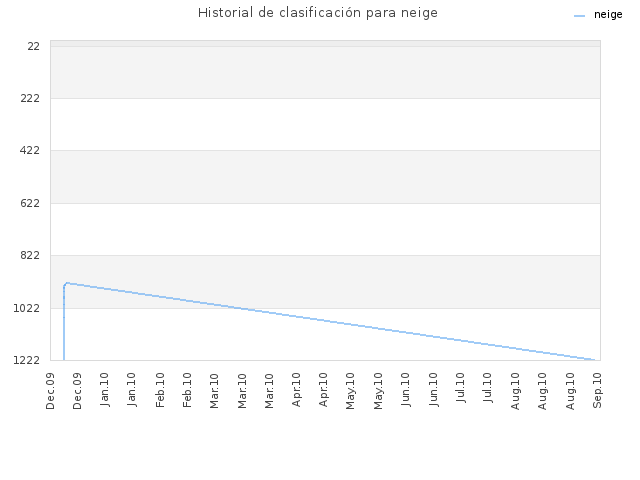Historial de clasificación para neige