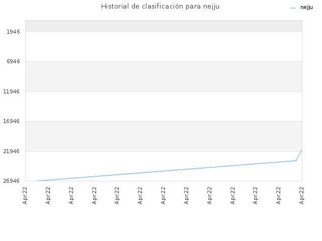 Historial de clasificación para nejju