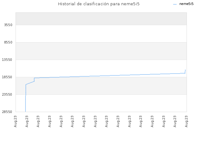 Historial de clasificación para neme5i5