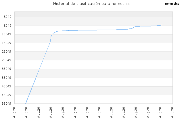 Historial de clasificación para nemesiss