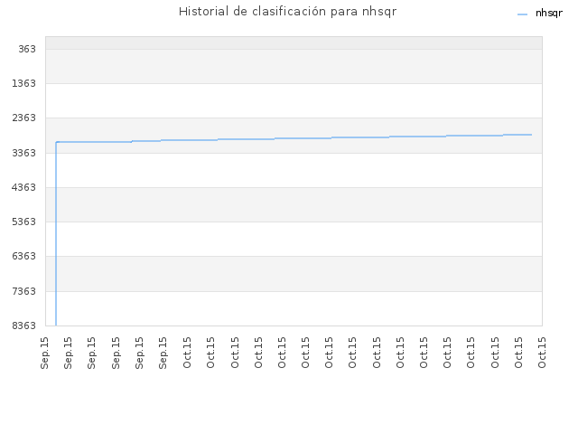 Historial de clasificación para nhsqr