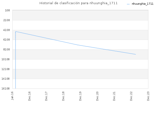 Historial de clasificación para nhuunghia_1711