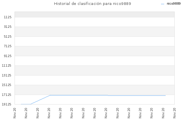 Historial de clasificación para nico9889