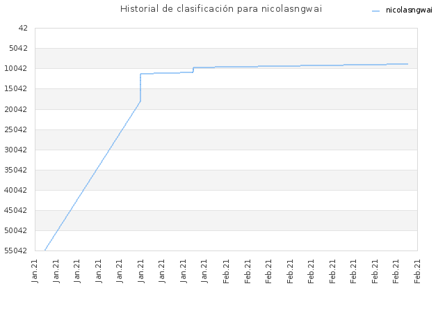 Historial de clasificación para nicolasngwai