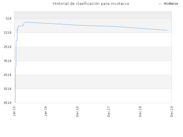 Historial de clasificación para nicotacco