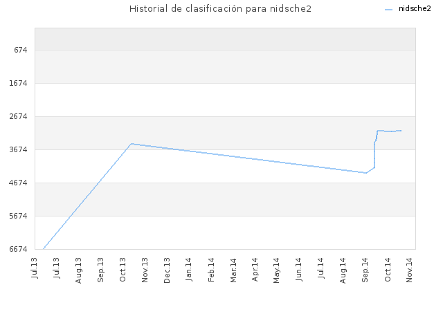 Historial de clasificación para nidsche2