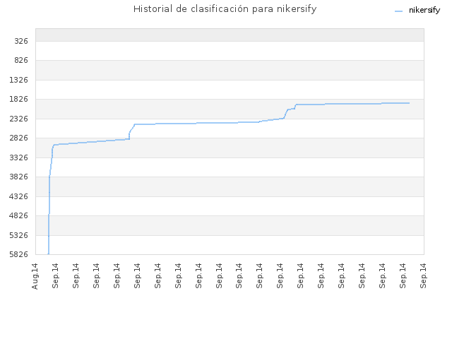Historial de clasificación para nikersify