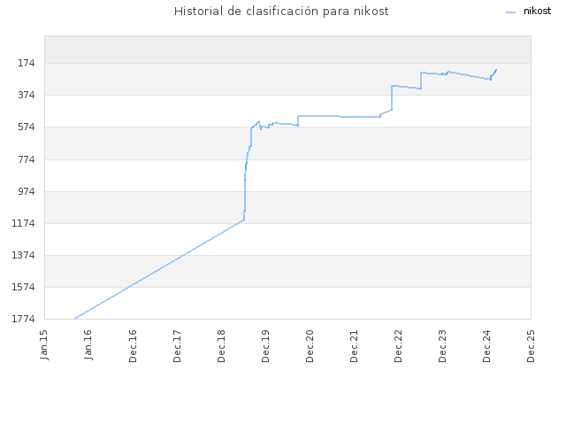Historial de clasificación para nikost