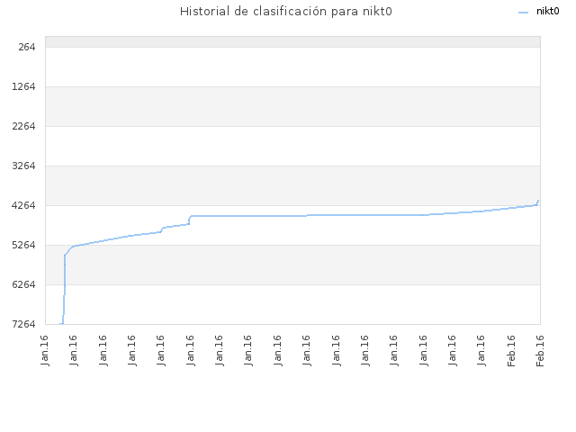 Historial de clasificación para nikt0
