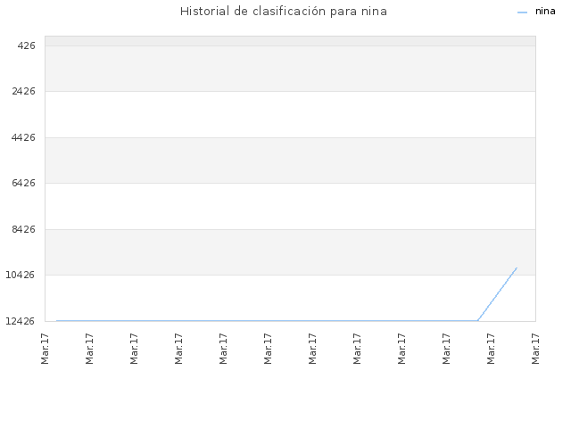 Historial de clasificación para nina