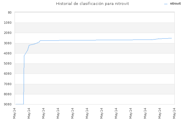 Historial de clasificación para nitrovit