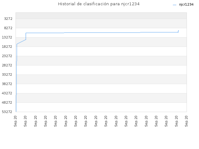 Historial de clasificación para njcr1234
