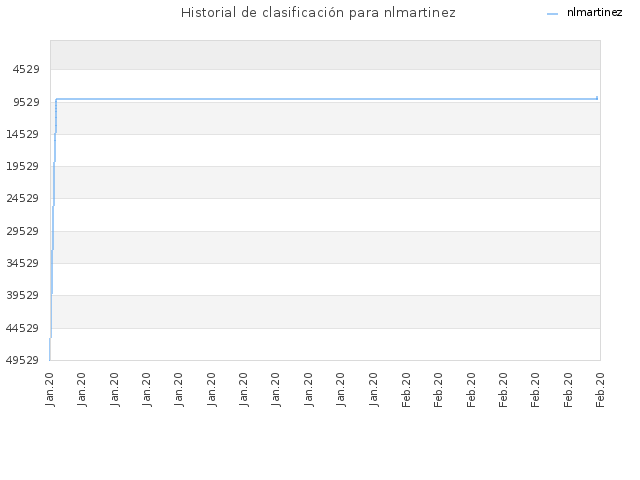 Historial de clasificación para nlmartinez