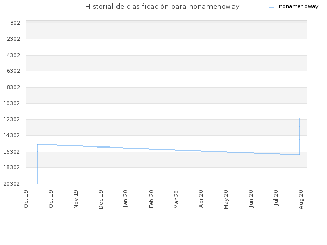 Historial de clasificación para nonamenoway