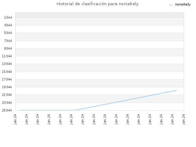 Historial de clasificación para noniekely