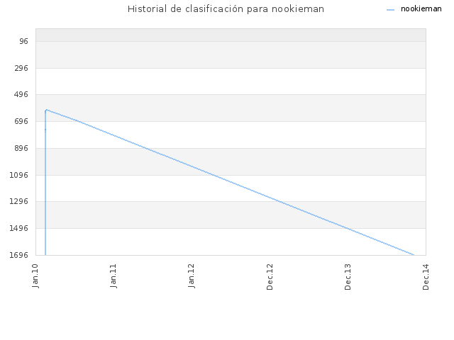 Historial de clasificación para nookieman