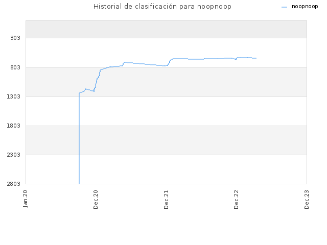 Historial de clasificación para noopnoop